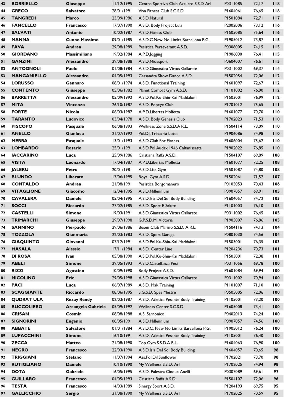 P1905012 73,87 115 49 FAVA Andrea 29/08/1989 Pesistica Perseverant A.S.D. P0308005 74,15 115 50 GIORDANO Massimiliano 19/02/1984 A.P.D.Jogging P1906030 76,41 115 51 GANZINI Alessandro 29/08/1988 A.S.D.Miossport P0604007 76,61 115 52 ANTOGNOLI Paolo 01/08/1984 A.