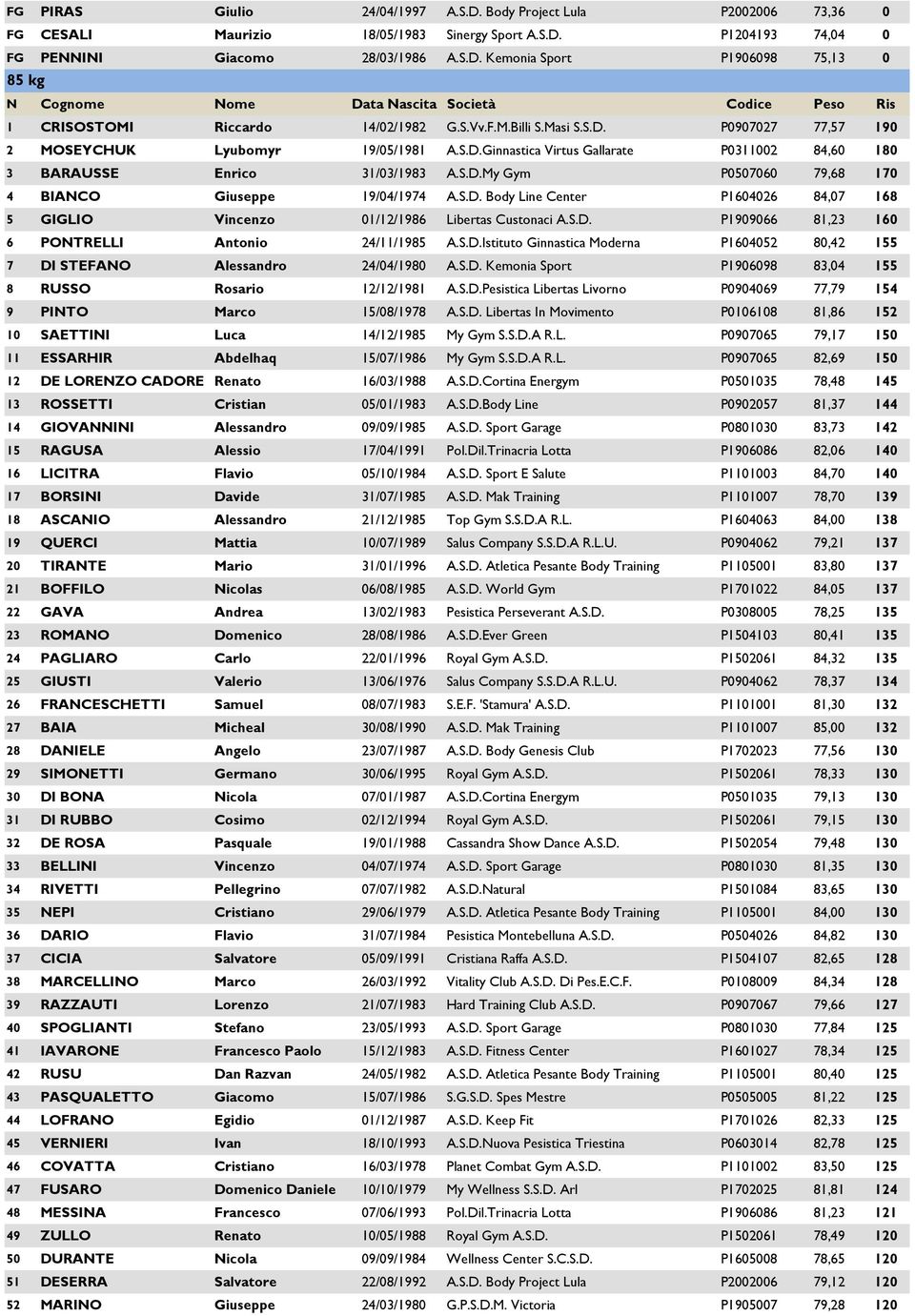 S.D. Body Line Center P1604026 84,07 168 5 GIGLIO Vincenzo 01/12/1986 Libertas Custonaci A.S.D. P1909066 81,23 160 6 PONTRELLI Antonio 24/11/1985 A.S.D.Istituto Ginnastica Moderna P1604052 80,42 155 7 DI STEFANO Alessandro 24/04/1980 A.