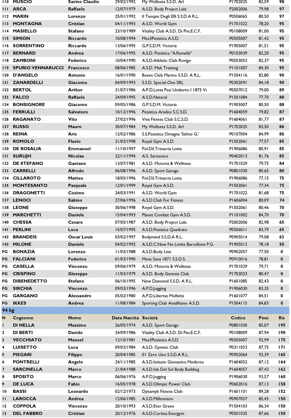 P0108009 81,00 95 115 SIMION Riccardo 10/08/1994 Mes3Pesistica A.S.D. P0505007 81,42 95 116 SORRENTINO Riccardo 13/06/1995 G.P.S.D.M. Victoria P1905007 81,51 95 117 BERNARD Andrea 17/06/1995 A.S.D. Pesistica "A.