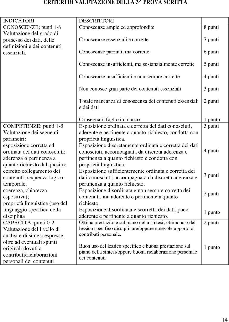 contenuti (sequenza logicotemporale, coerenza, chiarezza espositiva); proprietà linguistica (uso del linguaggio specifico della disciplina CAPACITA :punti 0-2 Valutazione del livello di analisi e di