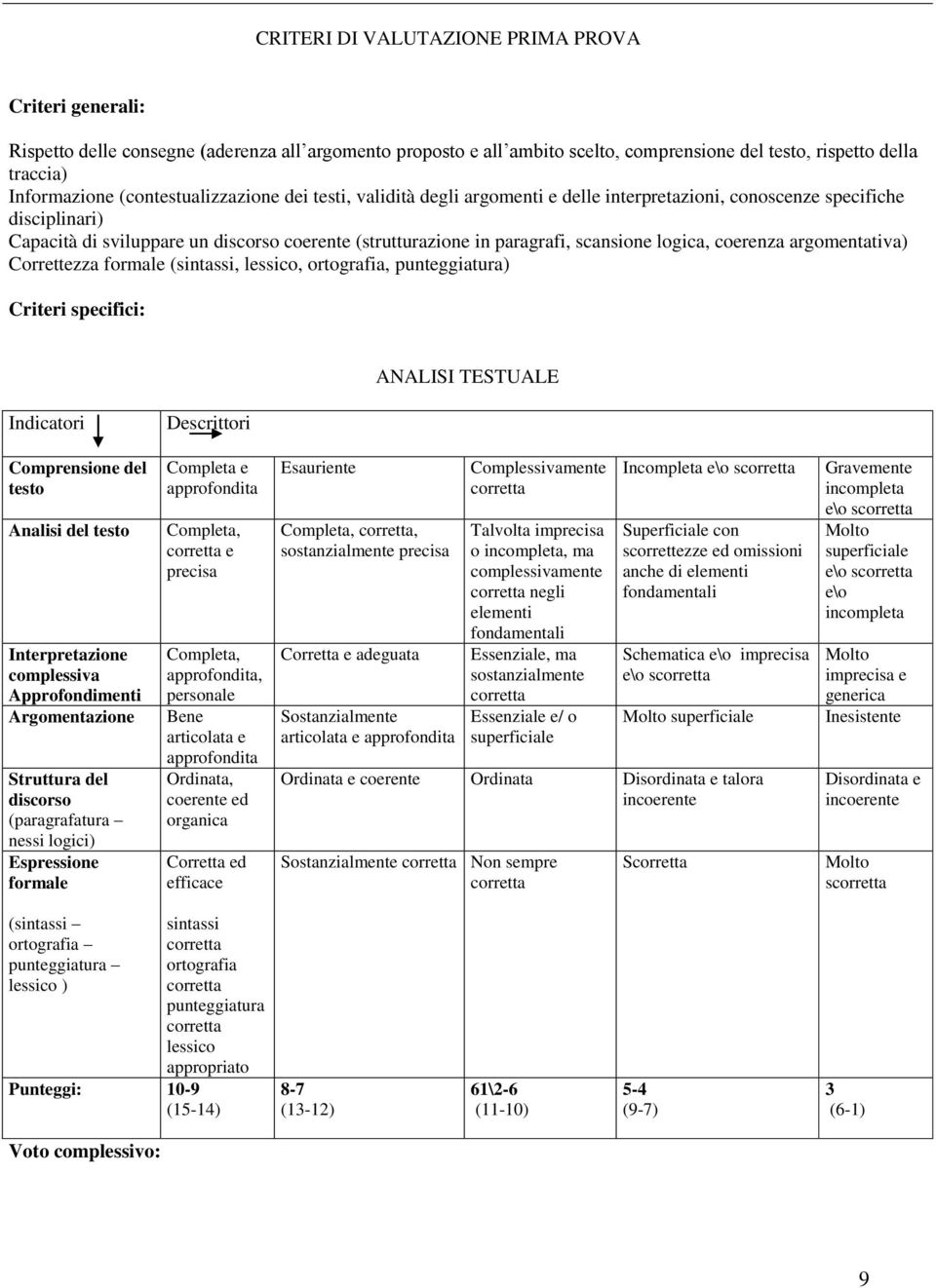 scansione logica, coerenza argomentativa) Correttezza formale (sintassi, lessico, ortografia, punteggiatura) Criteri specifici: ANALISI TESTUALE Indicatori Descrittori Comprensione del testo Analisi