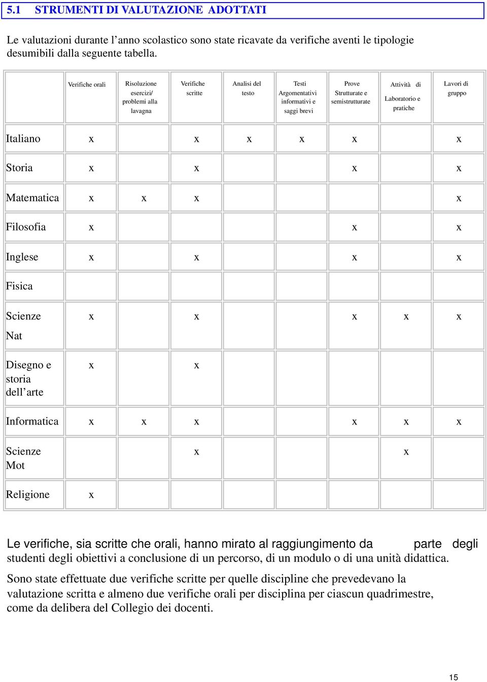 Laboratorio e pratiche Lavori di gruppo Italiano x x x x x x Storia x x x x Matematica x x x x Filosofia x x x Inglese x x x x Fisica Scienze Nat x x x x x Disegno e storia dell arte x x Informatica