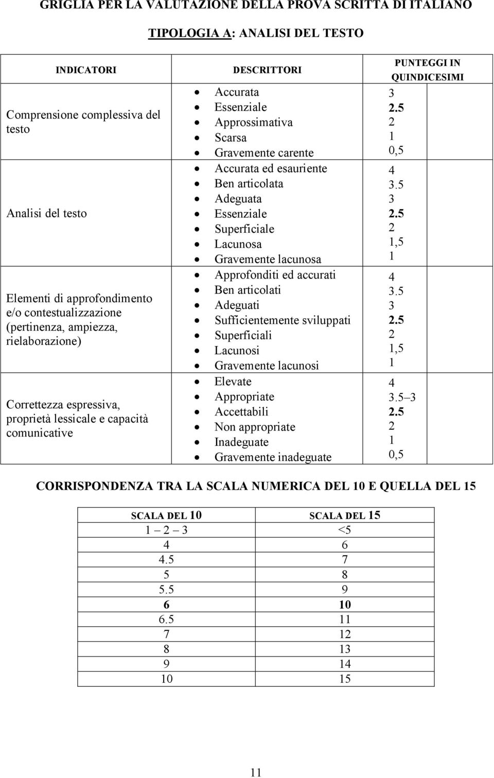 Accurata ed esauriente Ben articolata Adeguata Essenziale Superficiale Lacunosa Gravemente lacunosa Approfonditi ed accurati Ben articolati Adeguati Sufficientemente sviluppati Superficiali Lacunosi