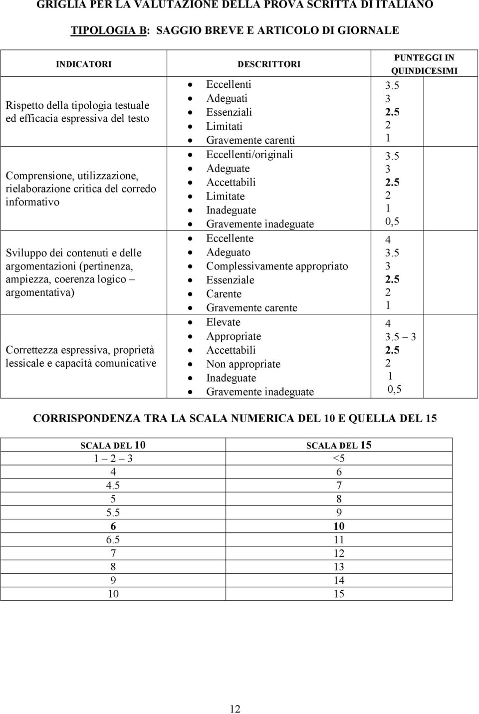 proprietà lessicale e capacità comunicative DESCRITTORI Eccellenti Adeguati Essenziali Limitati Gravemente carenti Eccellenti/originali Adeguate Accettabili Limitate Inadeguate Gravemente inadeguate