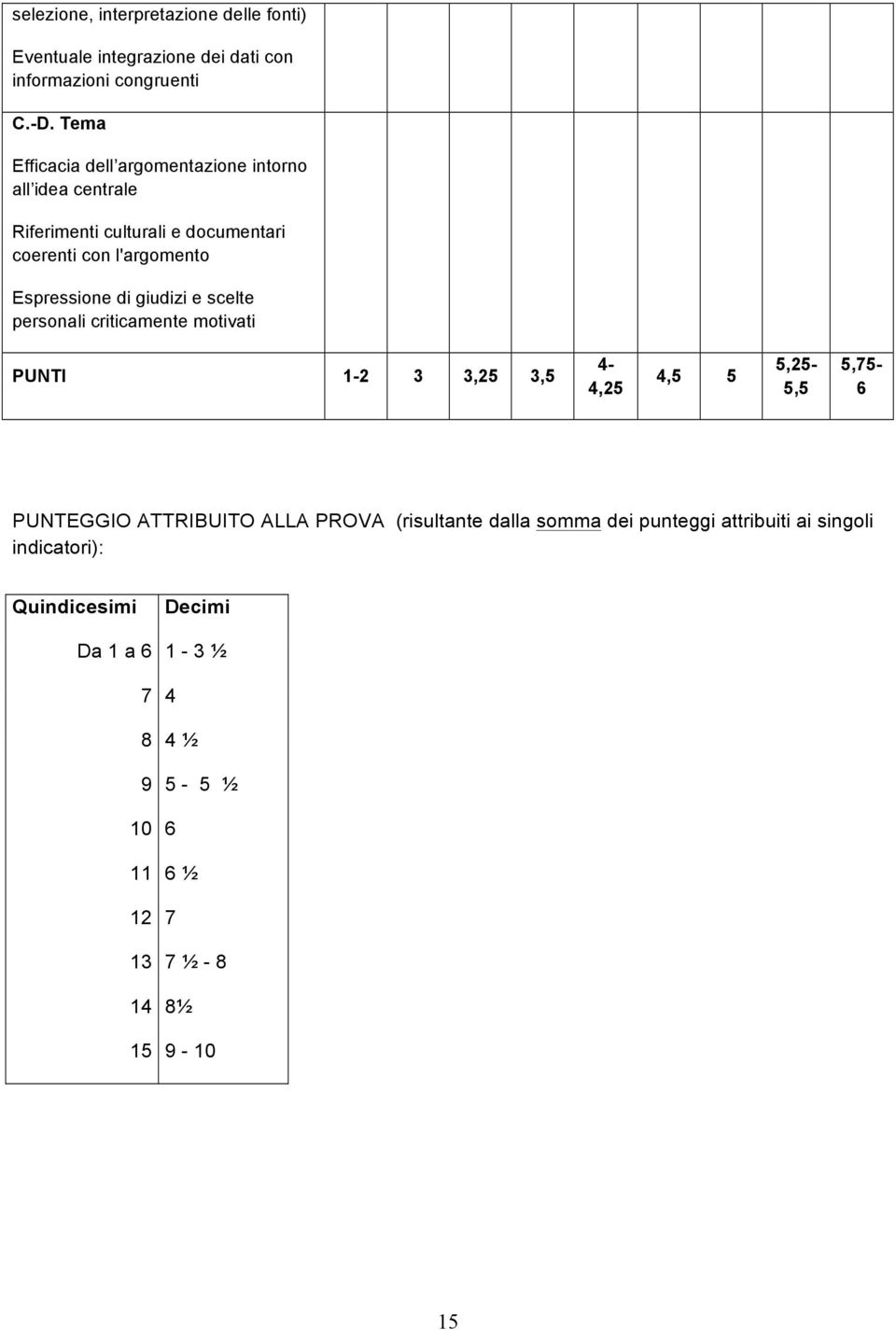 giudizi e scelte personali criticamente motivati PUNTI 1-2 3 3,25 3,5 4-4,25 4,5 5 5,25-5,5 5,75-6 PUNTEGGIO ATTRIBUITO ALLA PROVA