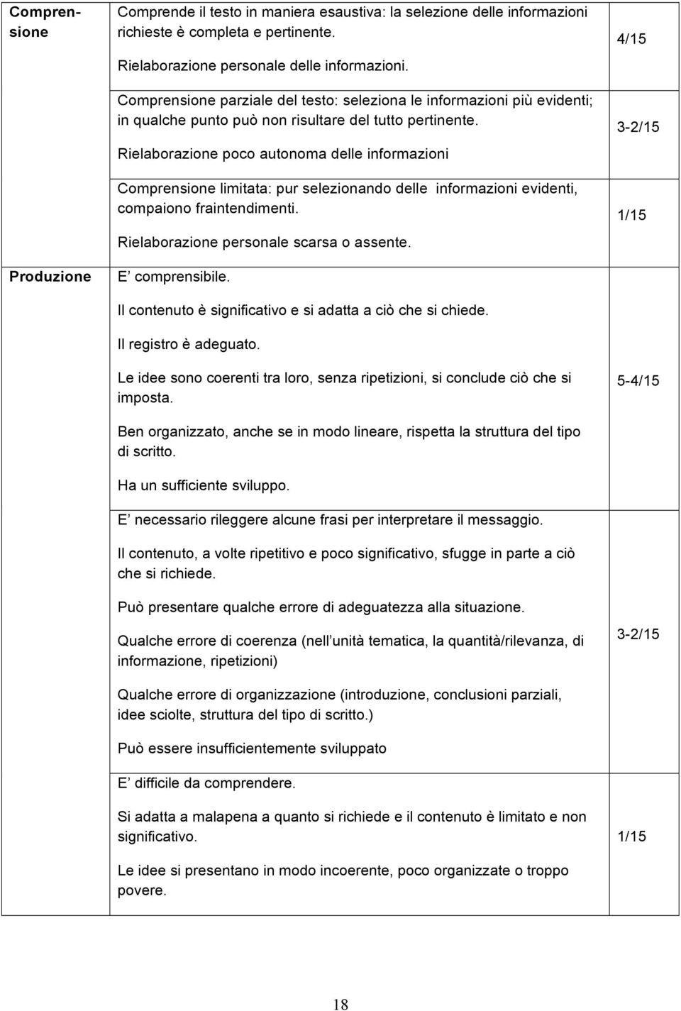 Rielaborazione poco autonoma delle informazioni Comprensione limitata: pur selezionando delle informazioni evidenti, compaiono fraintendimenti. Rielaborazione personale scarsa o assente.