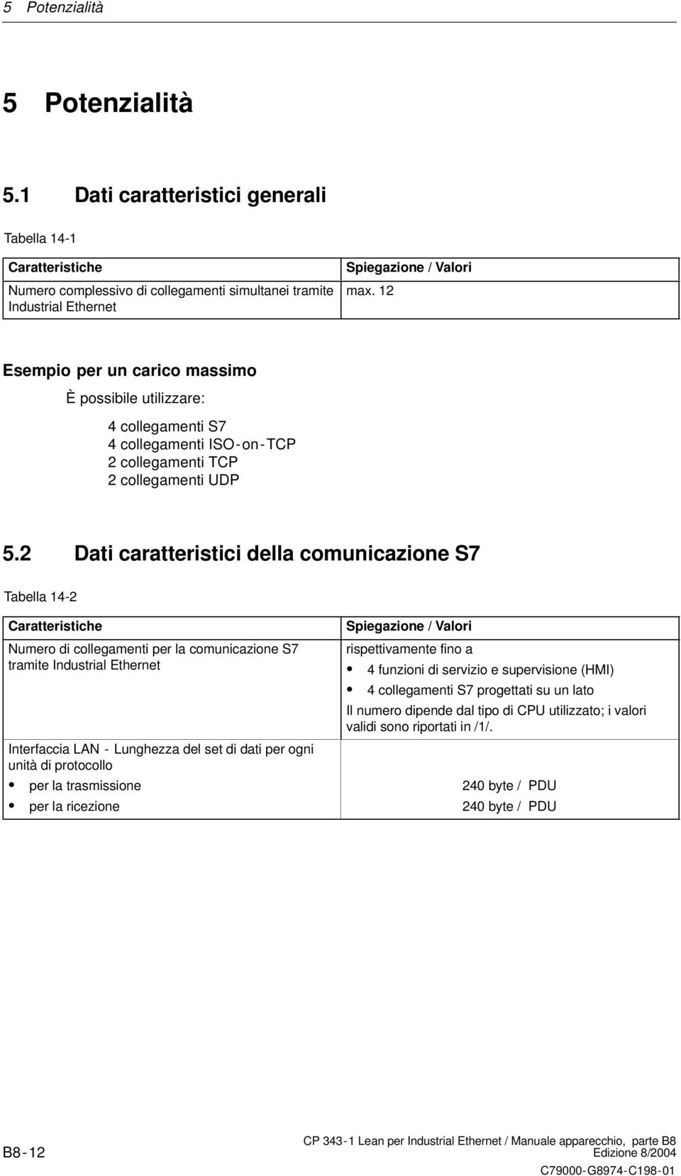2 Dati caratteristici della comunicazione S7 Tabella 14-2 Caratteristiche Numero di collegamenti per la comunicazione S7 tramite Industrial Ethernet Interfaccia LAN - Lunghezza del set di dati per