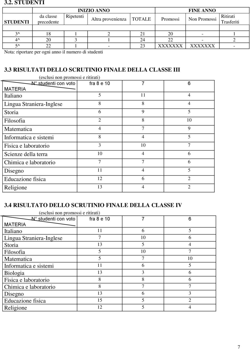 3 RISULTATI DELLO SCRUTINIO FINALE DELLA CLASSE III (esclusi non promossi e ritirati) N studenti con voto fra 8 e 10 7 6 MATERIA Italiano 5 11 4 Lingua Straniera-Inglese 8 8 4 Storia 6 9 5 Filosofia