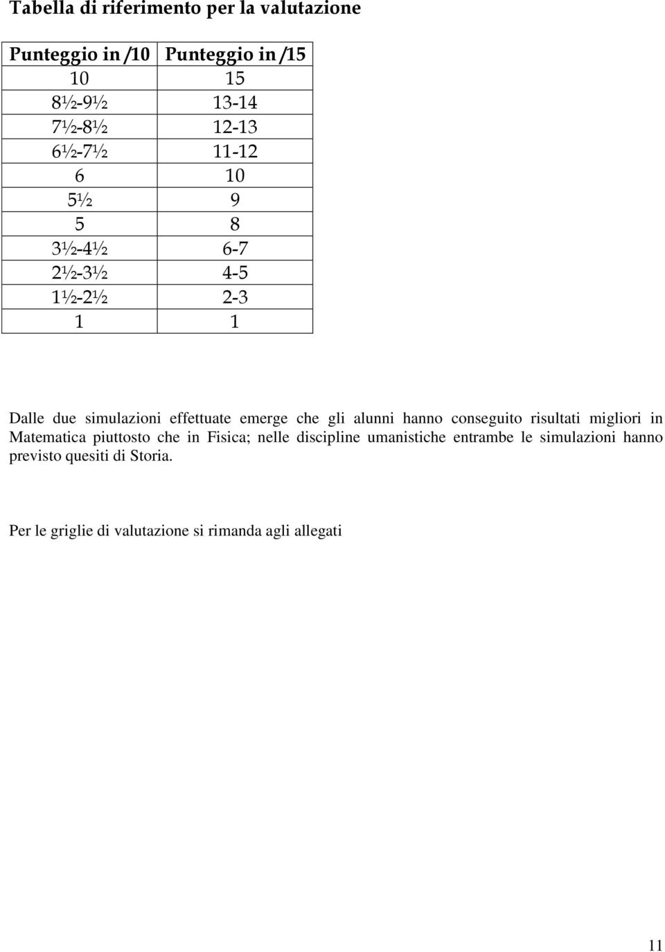 alunni hanno conseguito risultati migliori in Matematica piuttosto che in Fisica; nelle discipline