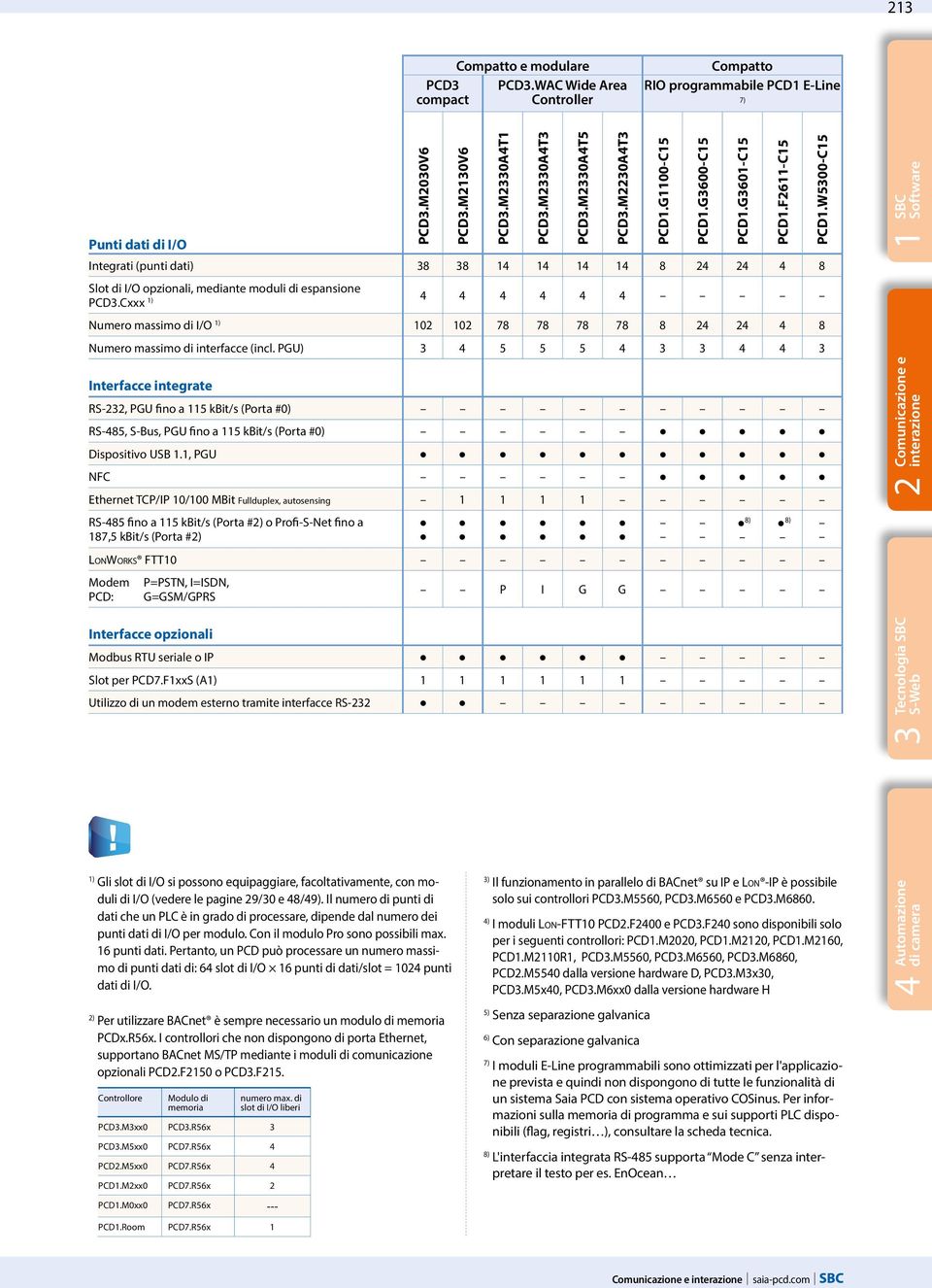 Cxxx ) 4 4 4 4 4 4 Numero massimo di I/O ) 0 0 78 78 78 78 8 4 4 4 8 Numero massimo di interfacce (incl.