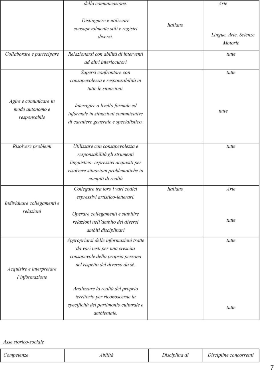 le situazioni. tutte Agire e comunicare in modo autonomo e responsabile Interagire a livello formale ed informale in situazioni comunicative di carattere generale e specialistico.