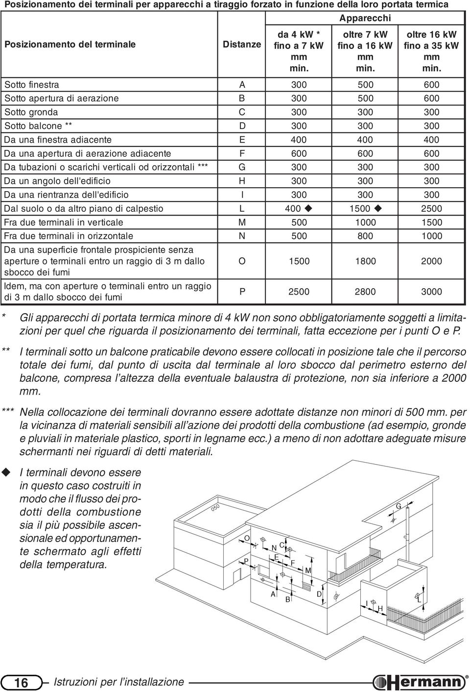 Sotto finestra A 300 500 600 Sotto apertura di aerazione B 300 500 600 Sotto gronda C 300 300 300 Sotto balcone ** D 300 300 300 Da una finestra adiacente E 400 400 400 Da una apertura di aerazione