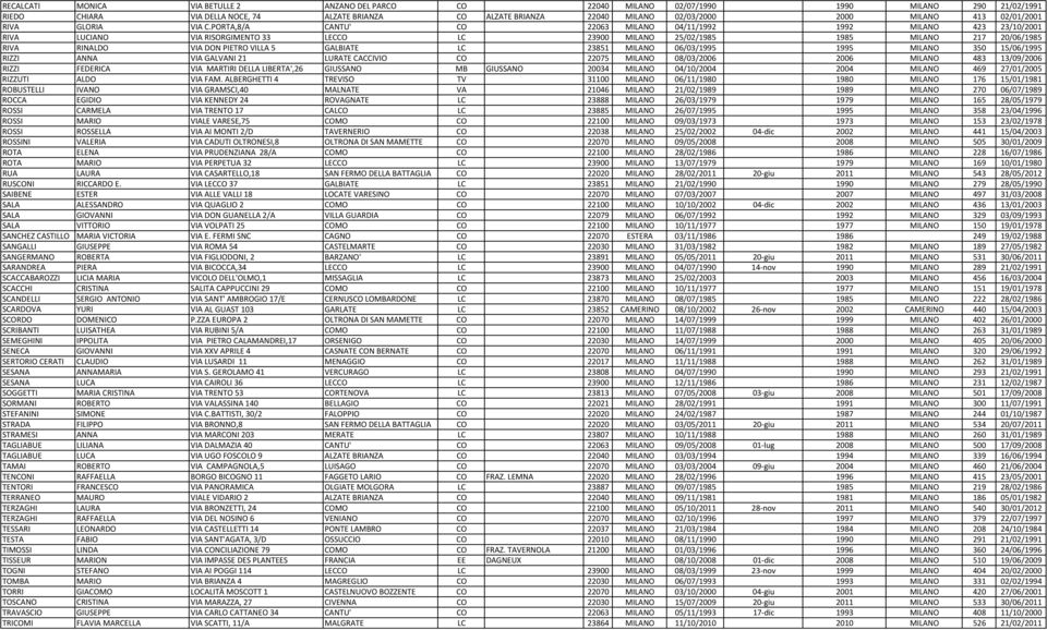 PORTA,8/A CANTU' CO 22063 MILANO 04/11/1992 1992 MILANO 423 23/10/2001 RIVA LUCIANO VIA RISORGIMENTO 33 LECCO LC 23900 MILANO 25/02/1985 1985 MILANO 217 20/06/1985 RIVA RINALDO VIA DON PIETRO VILLA 5