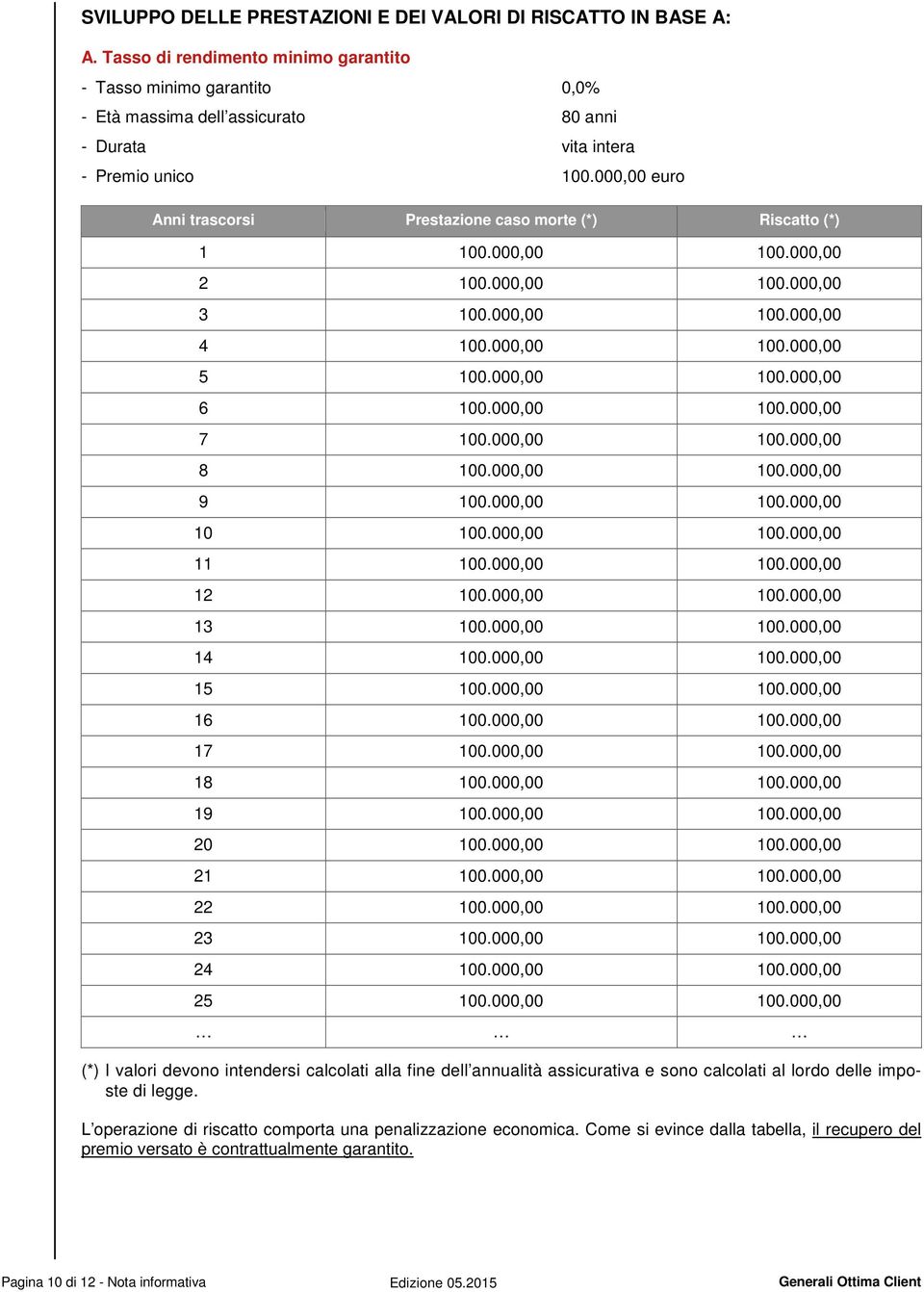 000,00 euro Anni trascorsi Prestazione caso morte (*) Riscatto (*) 1 100.000,00 100.000,00 2 100.000,00 100.000,00 3 100.000,00 100.000,00 4 100.000,00 100.000,00 5 100.000,00 100.000,00 6 100.