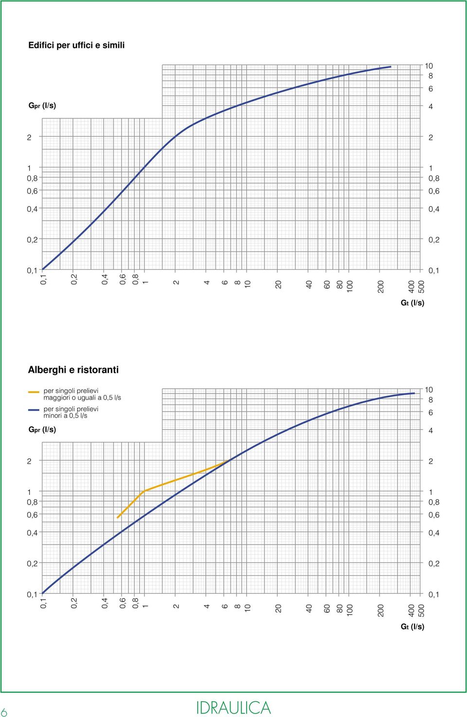 maggiori o uguali a 0,5 l/s per singoli prelievi minori a 0,5 l/s