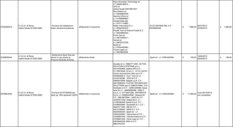 f. 03878640238 ELCO SISTEMI SRL C.F. : 03246960409 1.080,00 29/07/2013 20/09/2013 1.080,00 ZC90B359A4 Sostituzione disco fisso per server in uso presso la Procura Generale di Roma Spot4 srl - c.f. 07654400584 190,00 19/08/2013 05/09/2013 190,00 Z370BC345A Fornitura 20 STORAGE per back up Uffici giudiziari LAZIO Accadis srl c.
