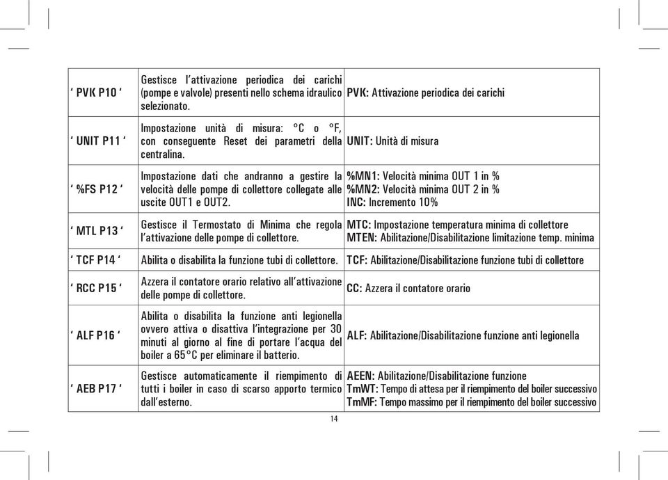 Impostazione dati che andranno a gestire la %MN1: Velocità minima OUT 1 in % velocità delle pompe di collettore collegate alle %MN2: Velocità minima OUT 2 in % uscite OUT1 e OUT2.