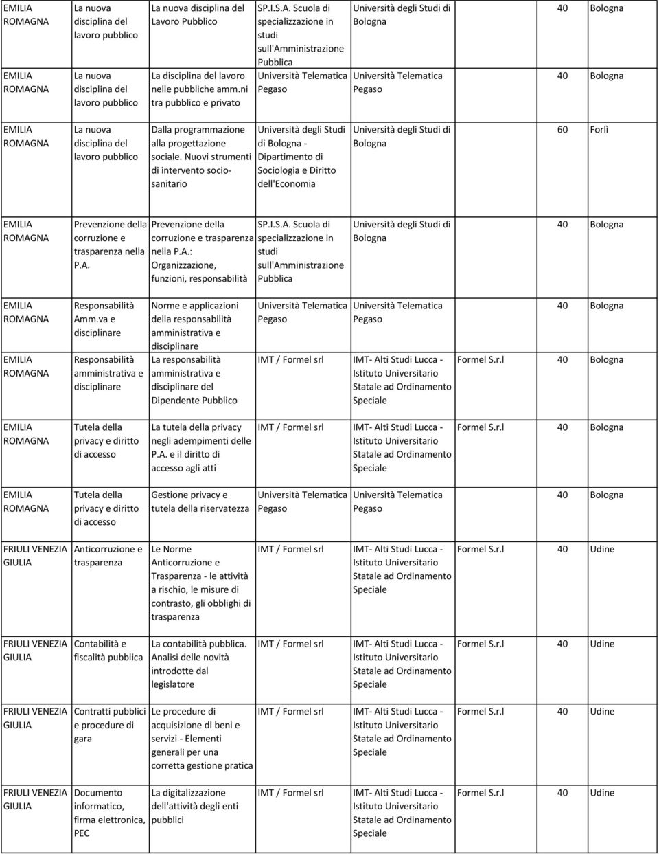 I.S.A. Scuola di specializzazione in studi sull'amministrazione Pubblica di Bologna 40 Bologna EMILIA ROMAGNA EMILIA ROMAGNA Amm.