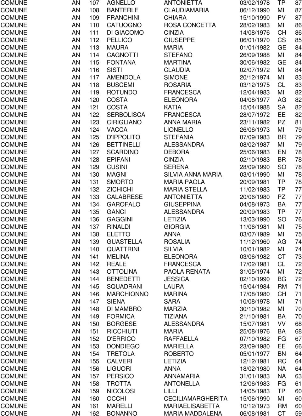COMUNE AN 115 FONTANA MARTINA 30/06/1982 GE 84 COMUNE AN 116 SISTI CLAUDIA 02/07/1972 MI 84 COMUNE AN 117 AMENDOLA SIMONE 20/12/1974 MI 83 COMUNE AN 118 BUSCEMI ROSARIA 03/12/1975 CL 83 COMUNE AN 119
