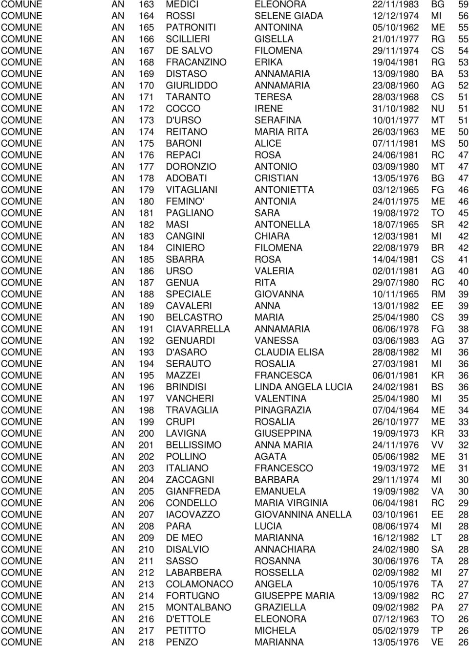 COMUNE AN 171 TARANTO TERESA 28/03/1968 CS 51 COMUNE AN 172 COCCO IRENE 31/10/1982 NU 51 COMUNE AN 173 D'URSO SERAFINA 10/01/1977 MT 51 COMUNE AN 174 REITANO MARIA RITA 26/03/1963 ME 50 COMUNE AN 175