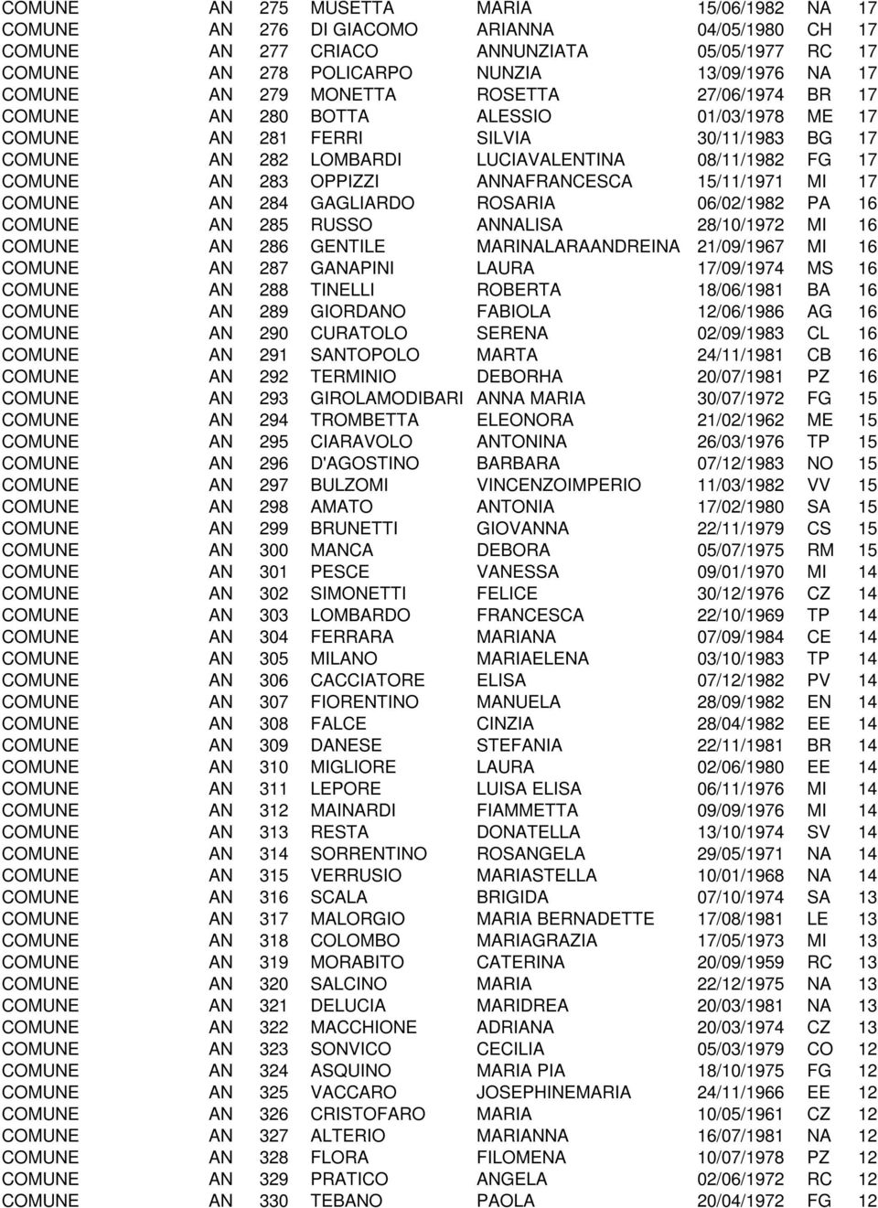 OPPIZZI ANNAFRANCESCA 15/11/1971 MI 17 COMUNE AN 284 GAGLIARDO ROSARIA 06/02/1982 PA 16 COMUNE AN 285 RUSSO ANNALISA 28/10/1972 MI 16 COMUNE AN 286 GENTILE MARINALARAANDREINA 21/09/1967 MI 16 COMUNE