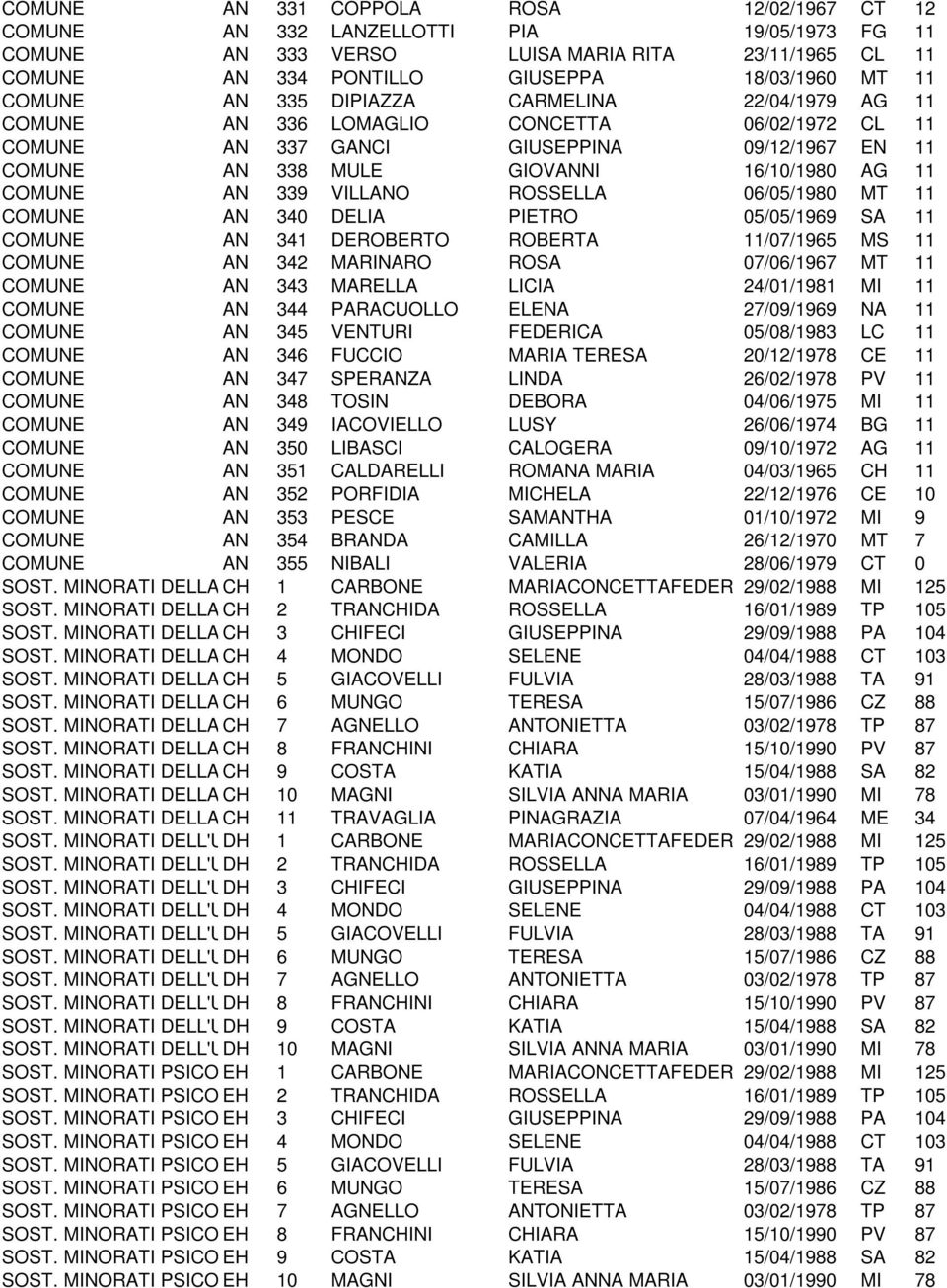 AN 339 VILLANO ROSSELLA 06/05/1980 MT 11 COMUNE AN 340 DELIA PIETRO 05/05/1969 SA 11 COMUNE AN 341 DEROBERTO ROBERTA 11/07/1965 MS 11 COMUNE AN 342 MARINARO ROSA 07/06/1967 MT 11 COMUNE AN 343