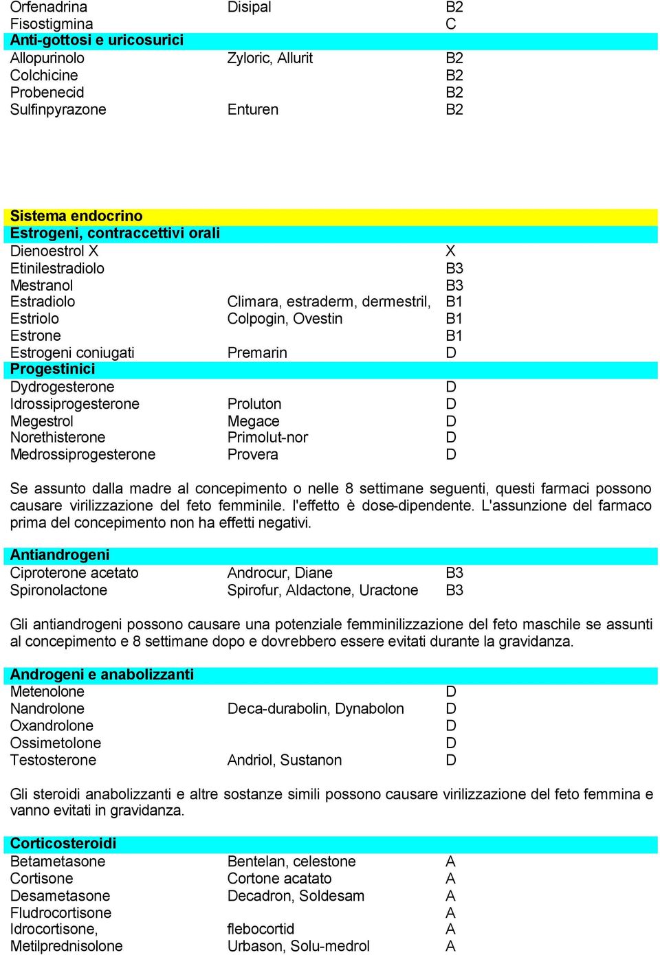 Megace Norethisterone Primolut-nor Medrossiprogesterone Provera Se assunto dalla madre al concepimento o nelle 8 settimane seguenti, questi farmaci possono causare virilizzazione del feto femminile.