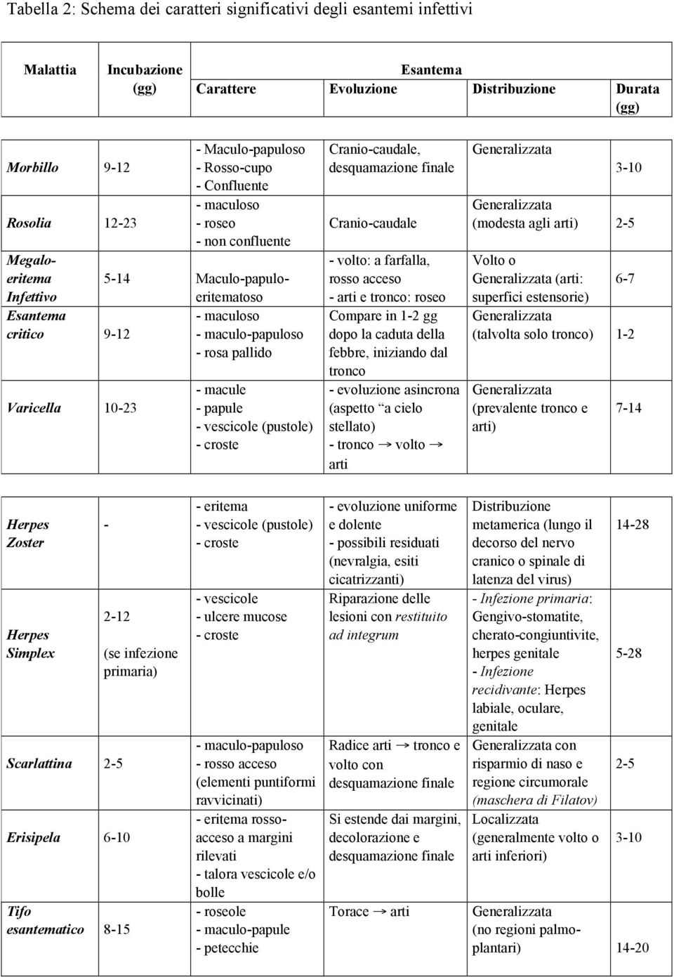 macule - papule - vescicole (pustole) - croste Cranio-caudale, desquamazione finale Cranio-caudale - volto: a farfalla, rosso acceso - arti e tronco: roseo Compare in 1-2 gg dopo la caduta della