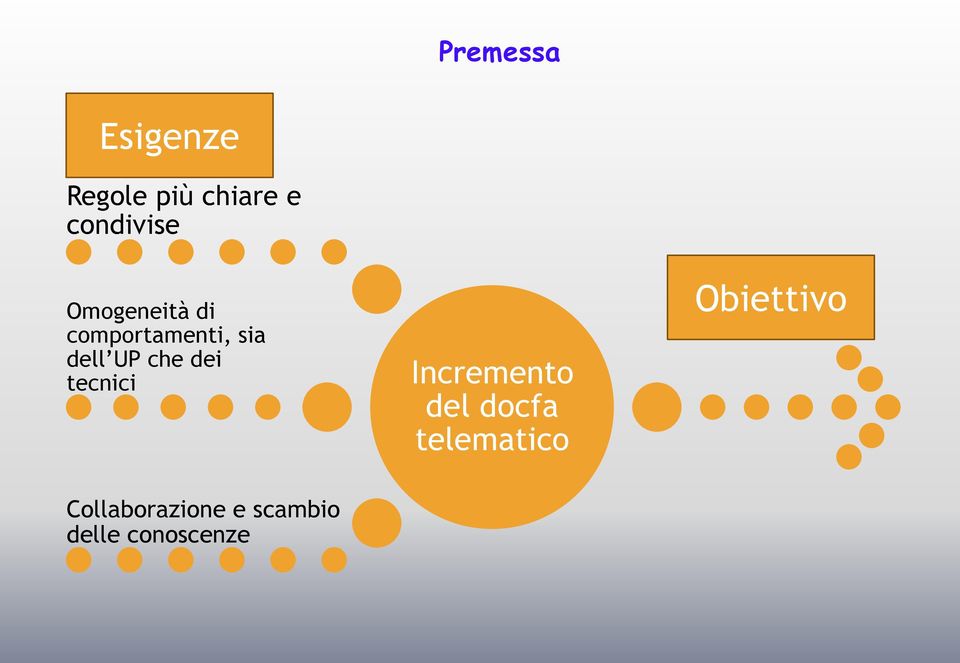 dell UP che dei tecnici Incremento del docfa