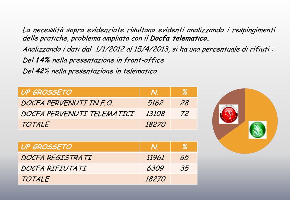 Analizzando i dati dal 1/1/2012 al 15/4/2013, si ha una percentuale di rifiuti : Del 14% nella presentazione in