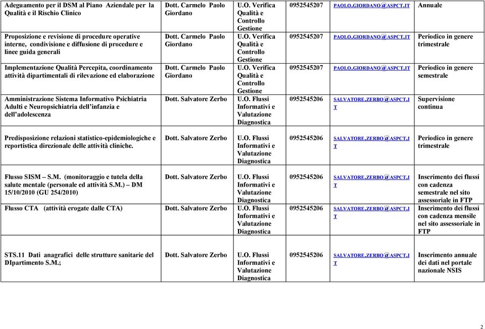 adolescenza Dott. Carmelo Paolo Giordano Dott. Carmelo Paolo Giordano Dott. Carmelo Paolo Giordano Dott. Salvatore Zerbo U.O. Verifica Qualità e Controllo Gestione U.O. Verifica Qualità e Controllo Gestione U.O. Verifica Qualità e Controllo Gestione U.O. Flussi Informativi e Valutazione Diagnostica 0952545207 PAOLO.