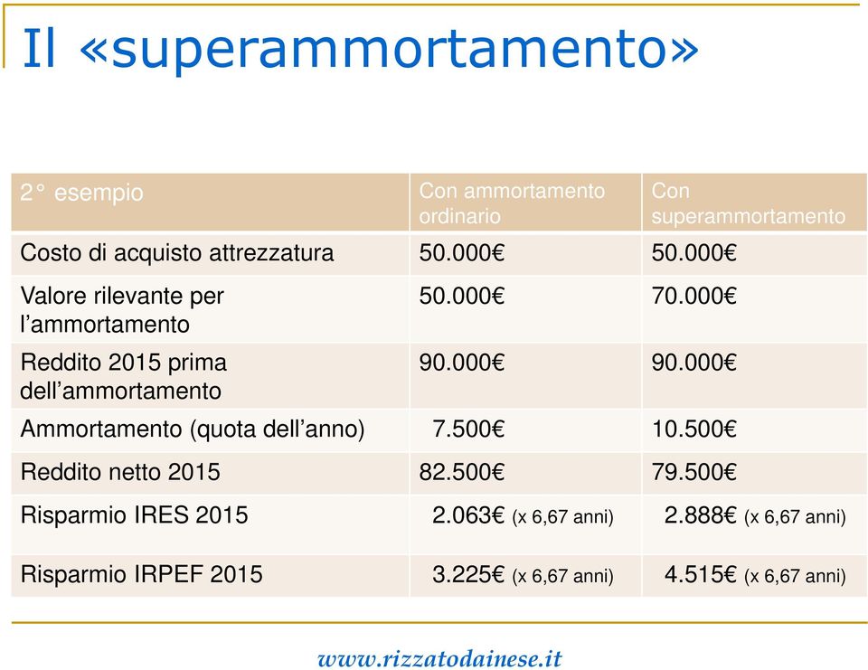 000 90.000 Ammortamento (quota dell anno) 7.500 10.500 Reddito netto 2015 82.500 79.