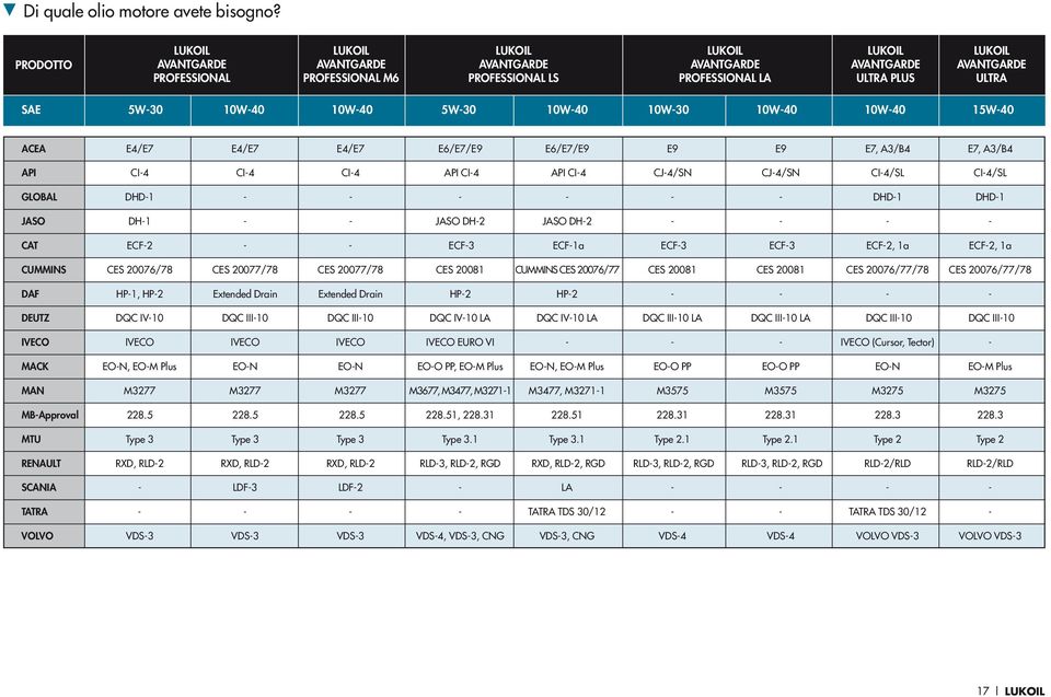 5W-30 10W-40 10W-40 5W-30 10W-40 10W-30 10W-40 10W-40 15W-40 ACEA E4/E7 E4/E7 E4/E7 E6/E7/E9 E6/E7/E9 E9 E9 E7, A3/B4 E7, A3/B4 API CI-4 CI-4 CI-4 API CI-4 API CI-4 CJ-4/SN CJ-4/SN CI-4/SL CI-4/SL