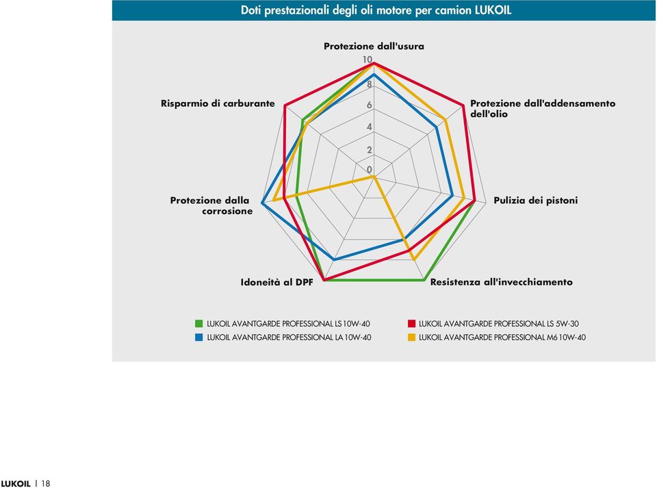 al DPF Resistenza all'invecchiamento LUKOIL AVANTGARDE PROFESSIONAL LS 10W-40 LUKOIL AVANTGARDE
