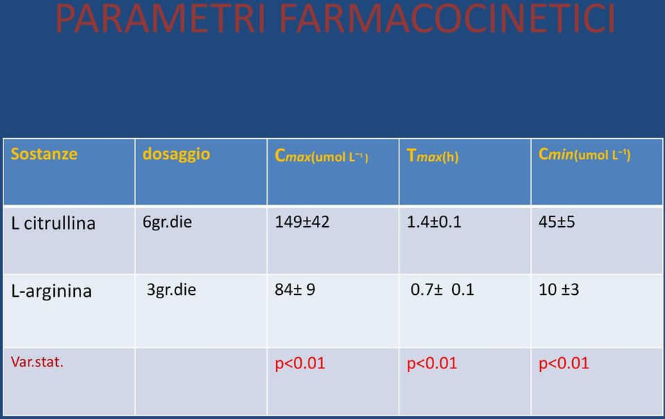 citrullina 6gr.die 149±42 1.4±0.