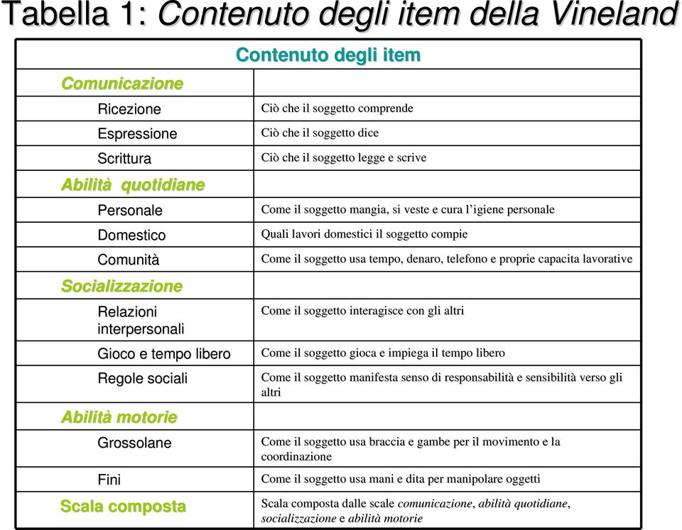 mangia, si veste e cura l igiene l personale Quali lavori domestici il soggetto compie Come il soggetto usa tempo, denaro, telefono e proprie capacita lavorative ve Come il soggetto interagisce con