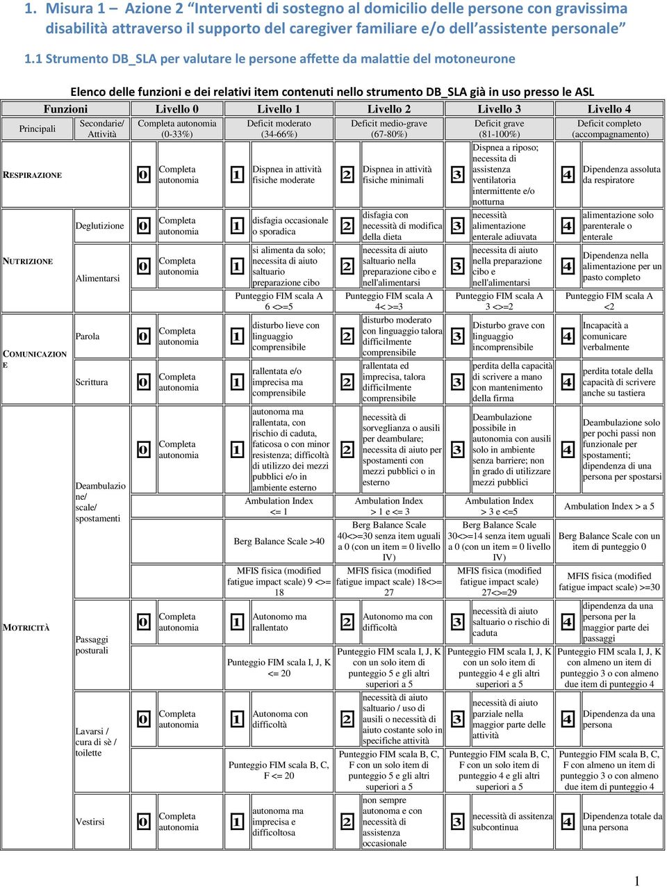 strumento DB_SLA già in uso presso le ASL Funzioni Livello 0 Livello Livello Livello Livello Secondarie/ Attività Deglutizione Alimentarsi Parola Scrittura Deambulazio ne/ scale/ spostamenti Passaggi