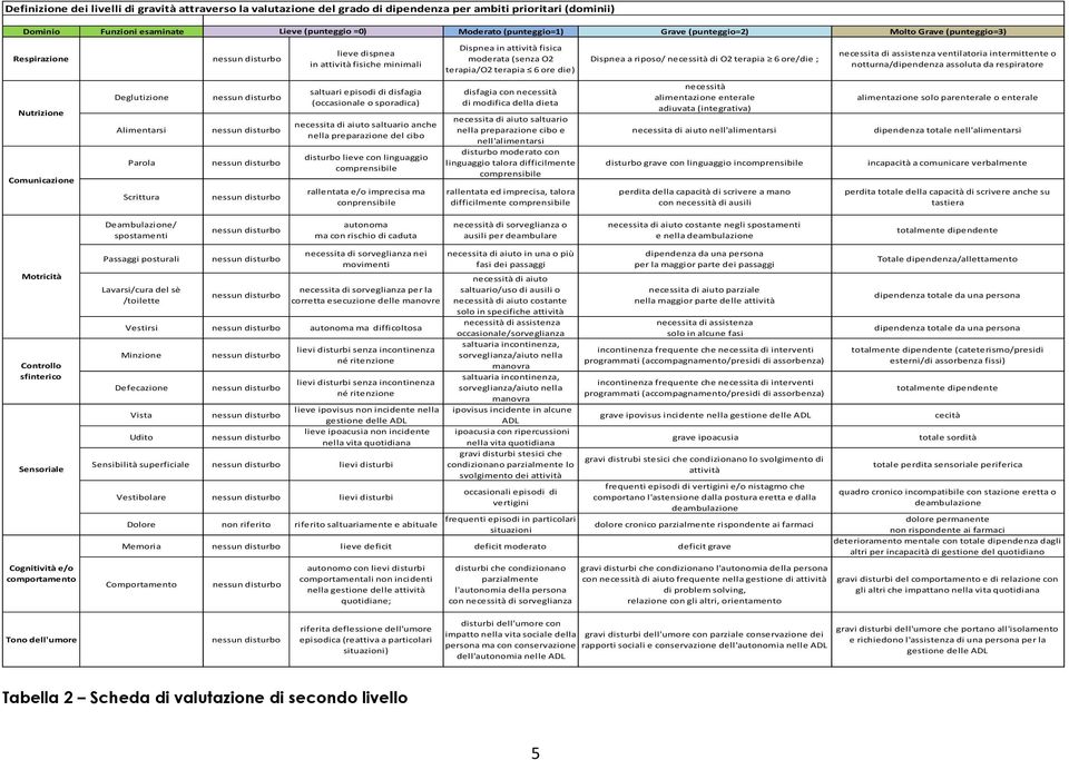 (occasionale o sporadica) necessita di aiuto saltuario anche nella preparazione del cibo disturbo lieve con linguaggio comprensibile rallentata e/o imprecisa ma conprensibile Dispnea in attività