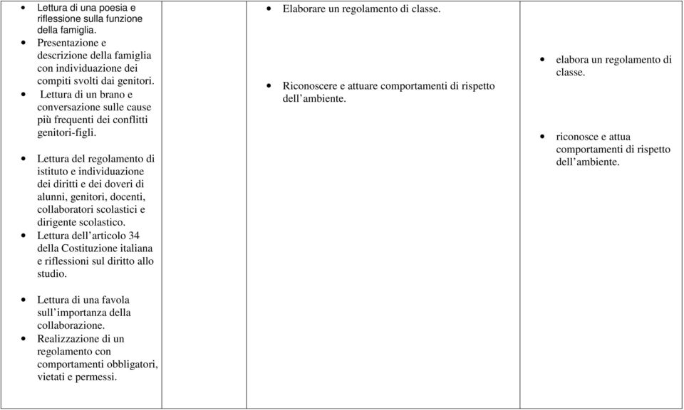 Lettura del regolamento di istituto e individuazione dei diritti e dei doveri di alunni, genitori, docenti, collaboratori scolastici e dirigente scolastico.