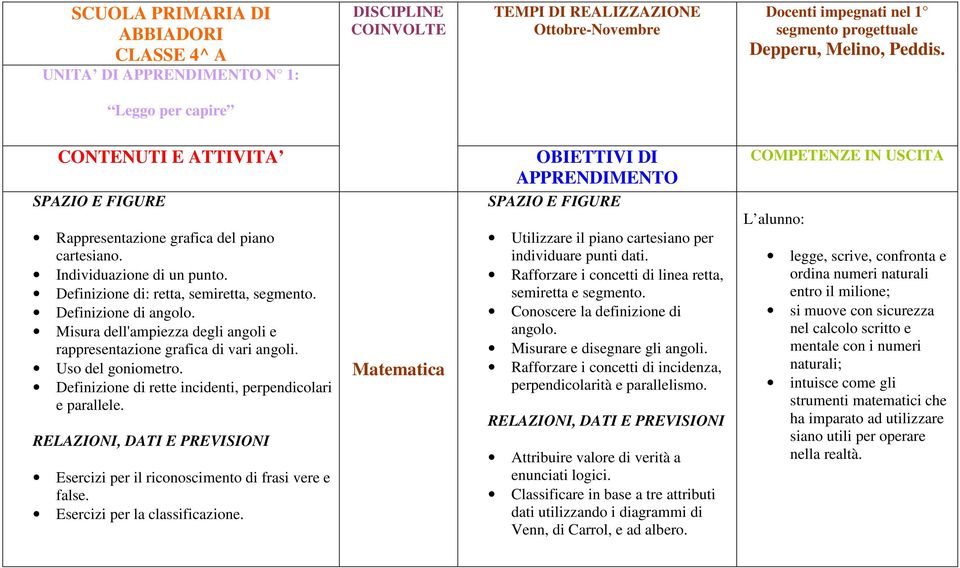 Misura dell'ampiezza degli angoli e rappresentazione grafica di vari angoli. Uso del goniometro. Definizione di rette incidenti, perpendicolari e parallele.