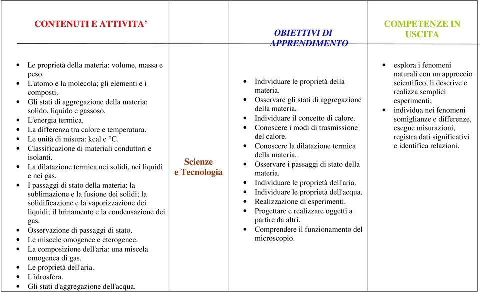 Classificazione di materiali conduttori e isolanti. La dilatazione termica nei solidi, nei liquidi e nei gas.