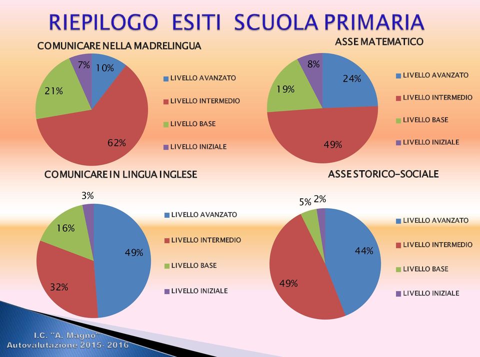 49% COMUNICARE IN LINGUA INGLESE ASSE