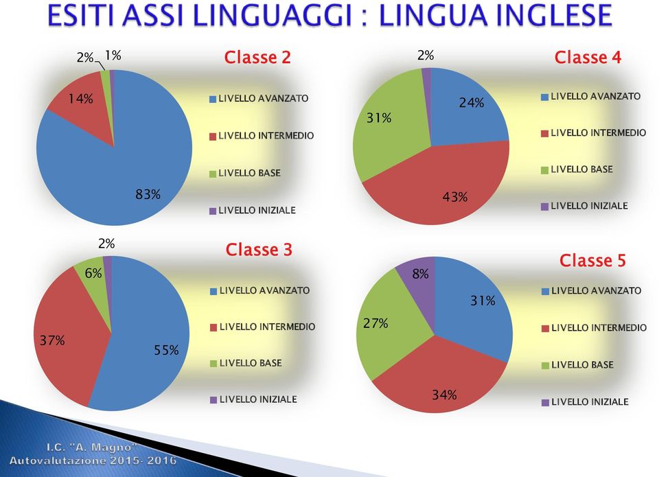 83% 43% 6% 2% Classe 3