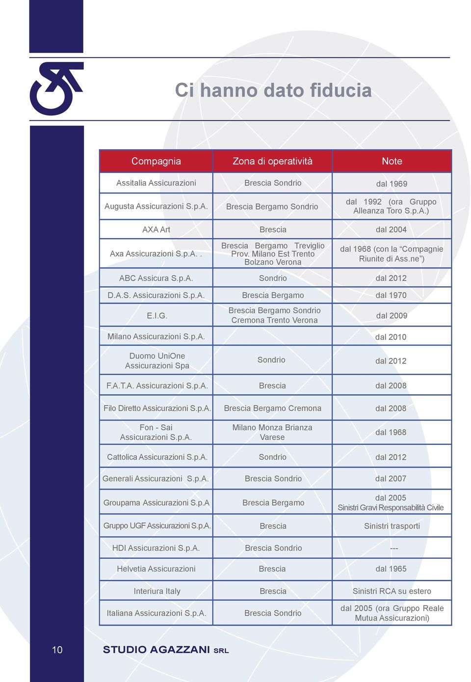 Brescia Bergamo Brescia Bergamo Sondrio Cremona Trento Verona dal 1970 dal 2009 Milano Assicurazioni S.p.A. dal 2010 Duomo UniOne Assicurazioni Spa Sondrio dal 2012 F.A.T.A. Assicurazioni S.p.A. Brescia dal 2008 Filo Diretto Assicurazioni S.