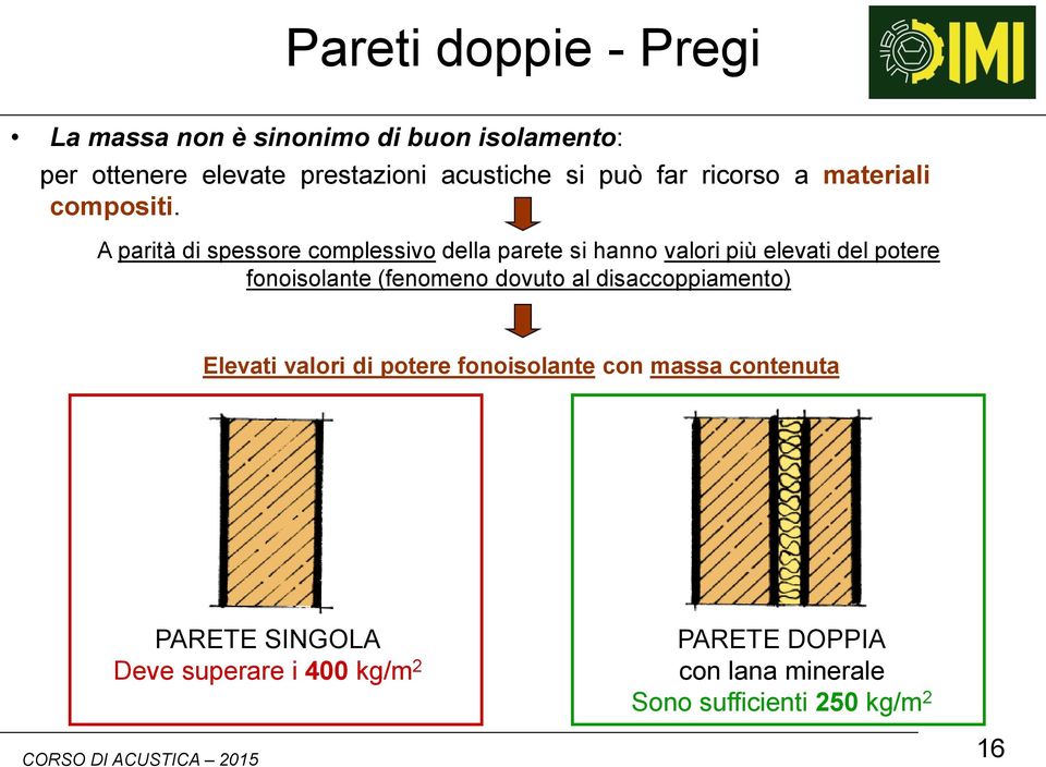 A parità di spessore complessivo della parete si hanno valori più elevati del potere fonoisolante (fenomeno