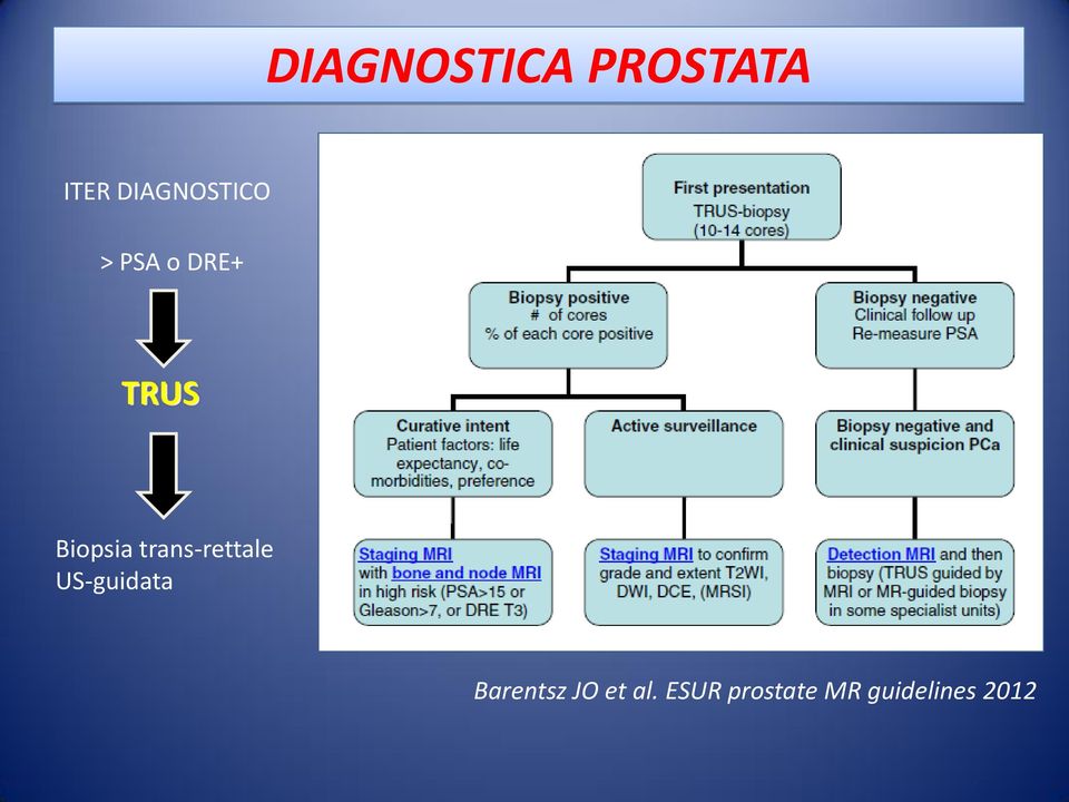 Biopsia trans-rettale US-guidata