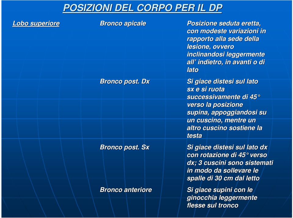 avanti o di lato Si giace distesi sul lato sx e si ruota successivamente di 45 verso la posizione supina, appoggiandosi su un cuscino, mentre un altro