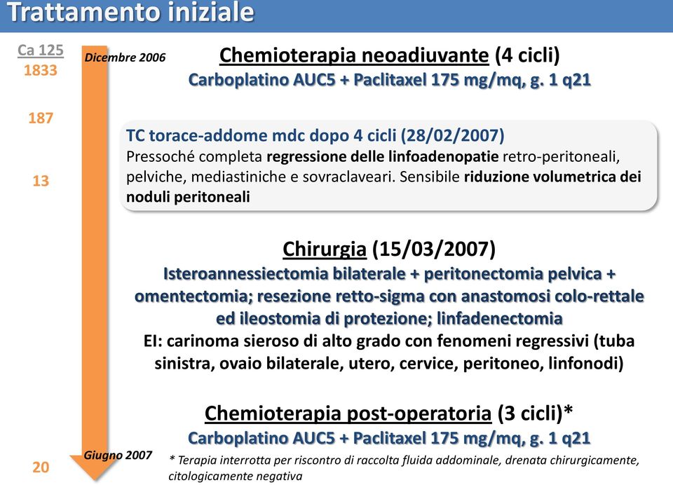 Sensibile riduzione volumetrica dei noduli peritoneali Chirurgia (15/03/2007) Isteroannessiectomia bilaterale + peritonectomia pelvica + omentectomia; resezione retto-sigma con anastomosi