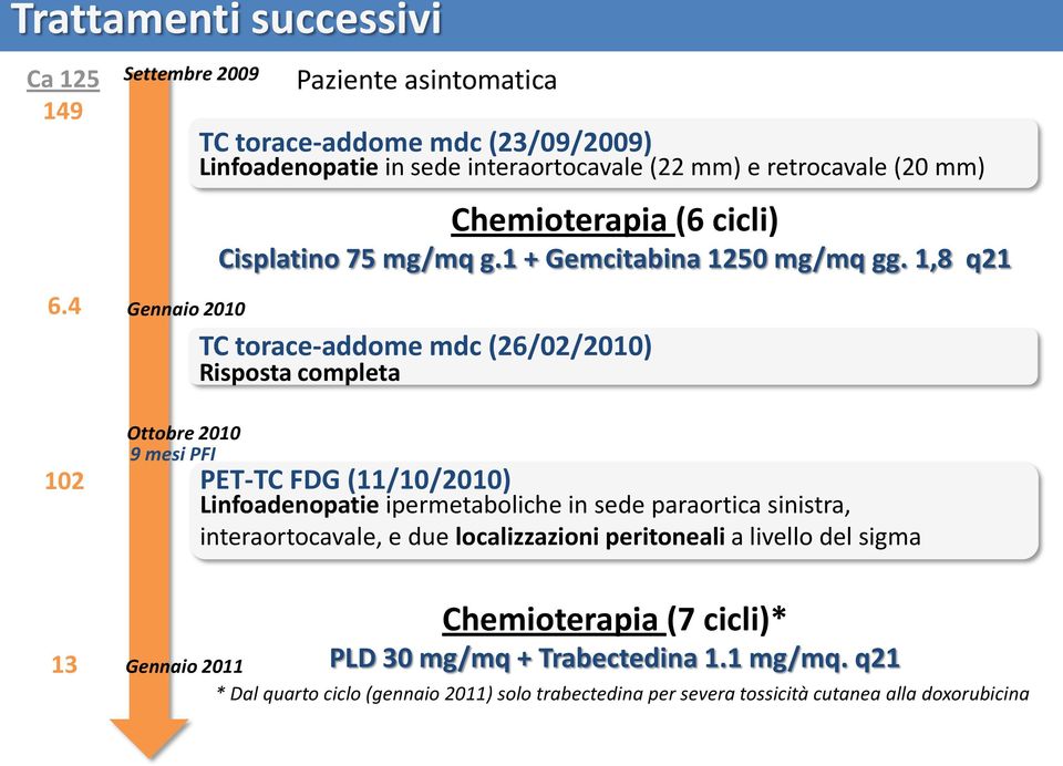 Cisplatino 75 mg/mq g.1 + Gemcitabina 1250 mg/mq gg.