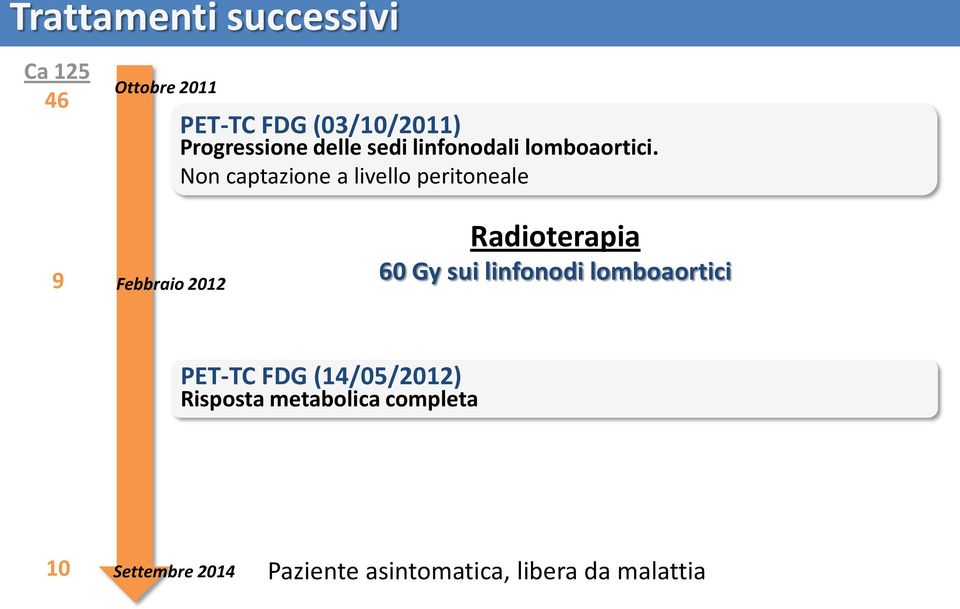 Non captazione a livello peritoneale 9 Febbraio 2012 Radioterapia 60 Gy sui